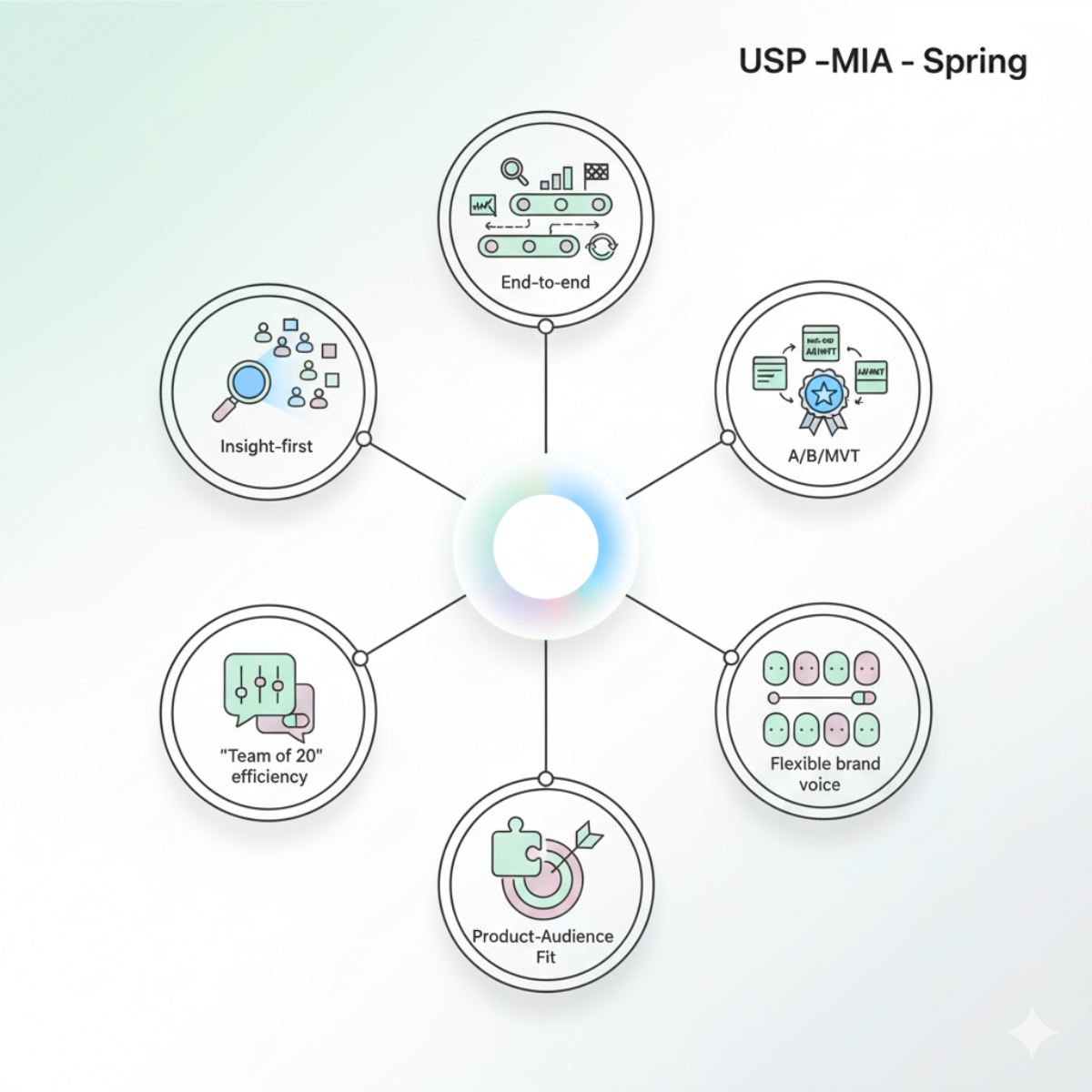 Sơ đồ USP / Value